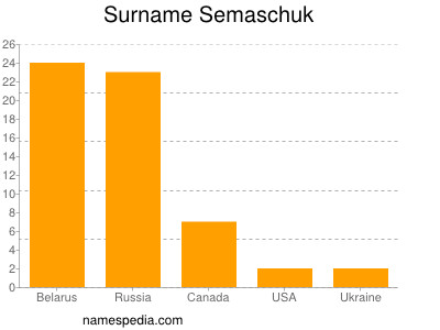 nom Semaschuk