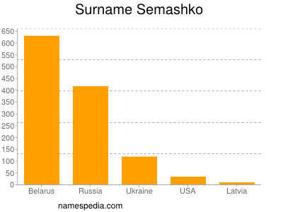 Familiennamen Semashko