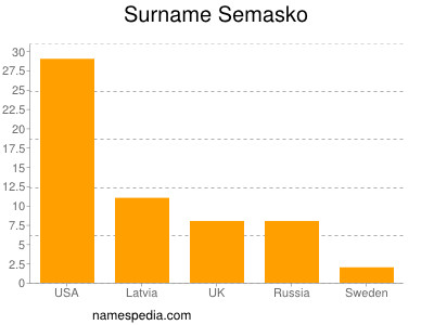 Surname Semasko