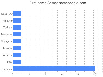 prenom Semat