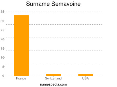 Surname Semavoine