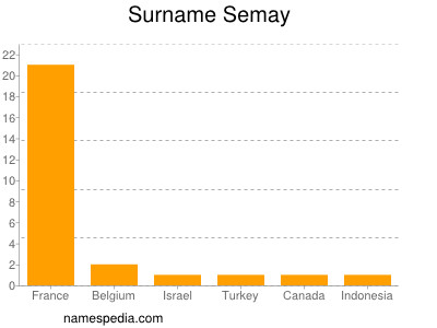Familiennamen Semay