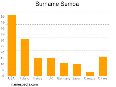 Familiennamen Semba