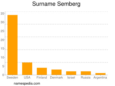 Familiennamen Semberg