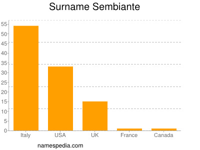Familiennamen Sembiante