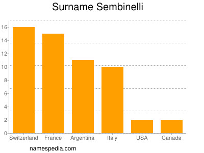 Familiennamen Sembinelli