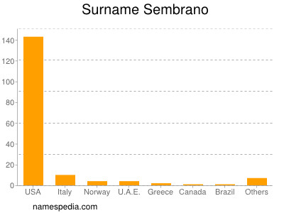 Familiennamen Sembrano