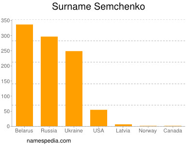 Familiennamen Semchenko