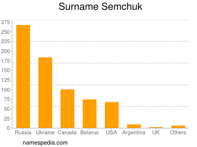 Familiennamen Semchuk