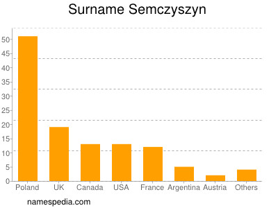 Familiennamen Semczyszyn