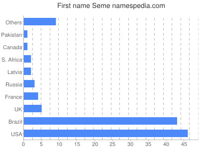 Vornamen Seme