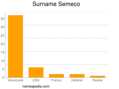 Familiennamen Semeco