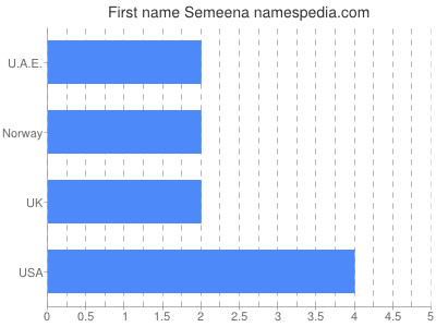 Vornamen Semeena