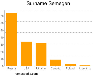 Familiennamen Semegen