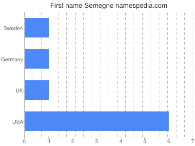 prenom Semegne