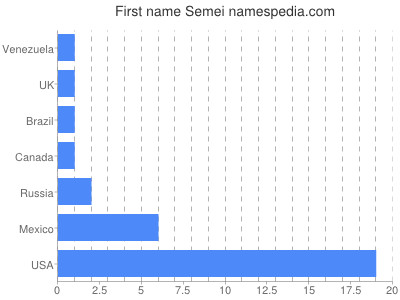 prenom Semei