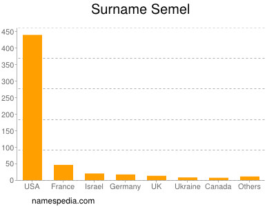 Surname Semel