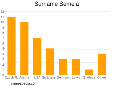 Familiennamen Semela