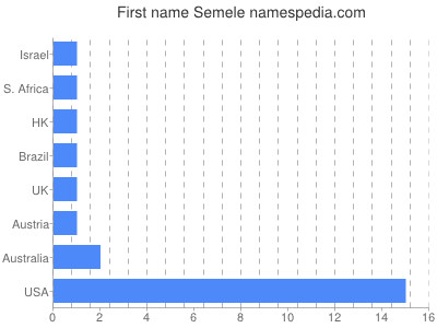 Vornamen Semele