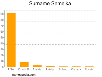 Familiennamen Semelka