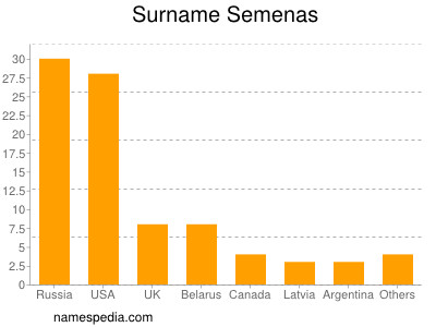 Familiennamen Semenas