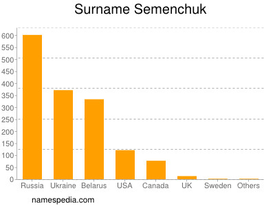Familiennamen Semenchuk