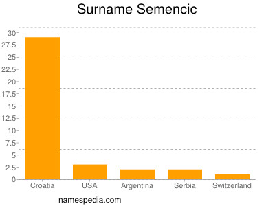 Surname Semencic