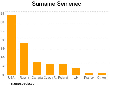 Familiennamen Semenec