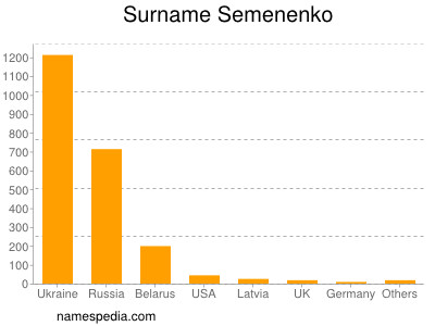 nom Semenenko
