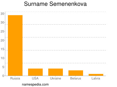 nom Semenenkova