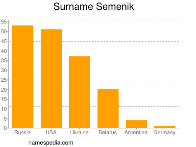 Familiennamen Semenik
