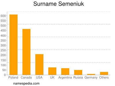 Familiennamen Semeniuk