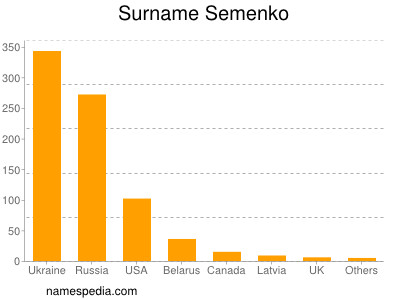 Familiennamen Semenko