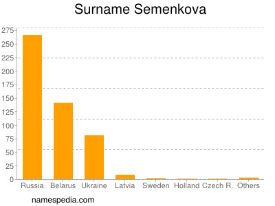 Surname Semenkova