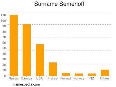 Familiennamen Semenoff
