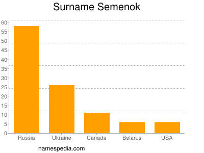 Familiennamen Semenok