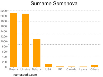 nom Semenova