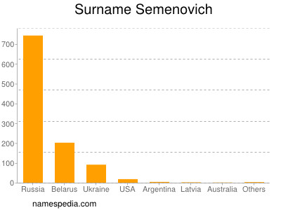 Familiennamen Semenovich