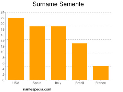 Familiennamen Semente