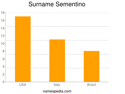 Familiennamen Sementino