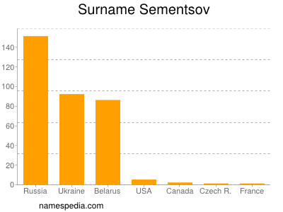 Familiennamen Sementsov