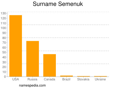 Familiennamen Semenuk