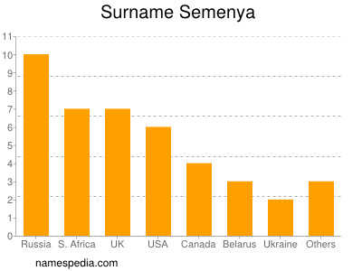 Surname Semenya