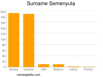 Surname Semenyuta