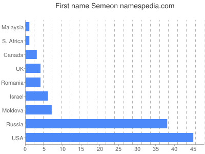 Vornamen Semeon