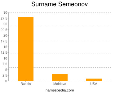 nom Semeonov