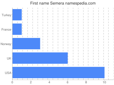 Vornamen Semera