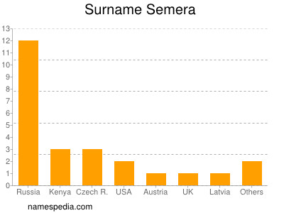 Familiennamen Semera