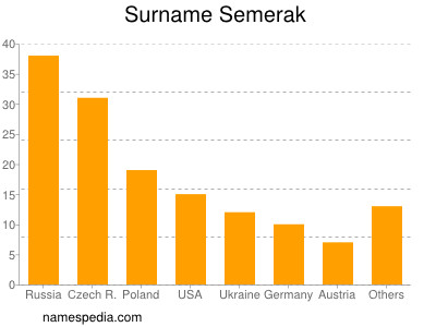 Familiennamen Semerak