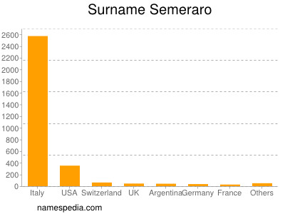 Familiennamen Semeraro